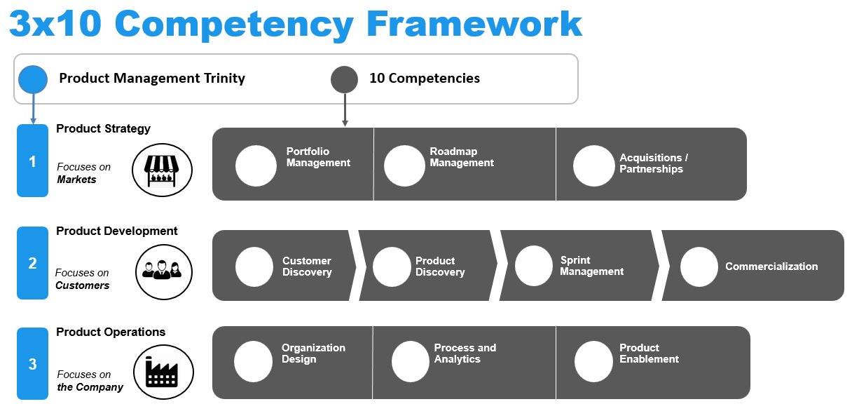 3×10 Framework – Froogel Product Manager